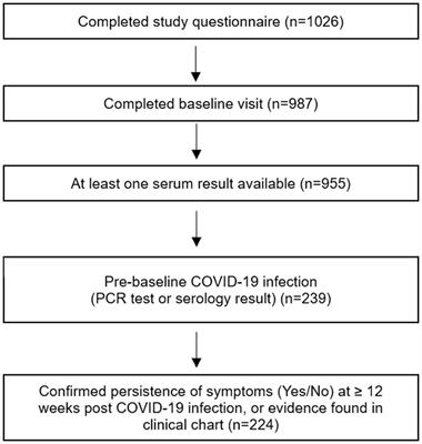 Clinical and serological predictors of post COVID-19 condition–findings from a Canadian prospective cohort study